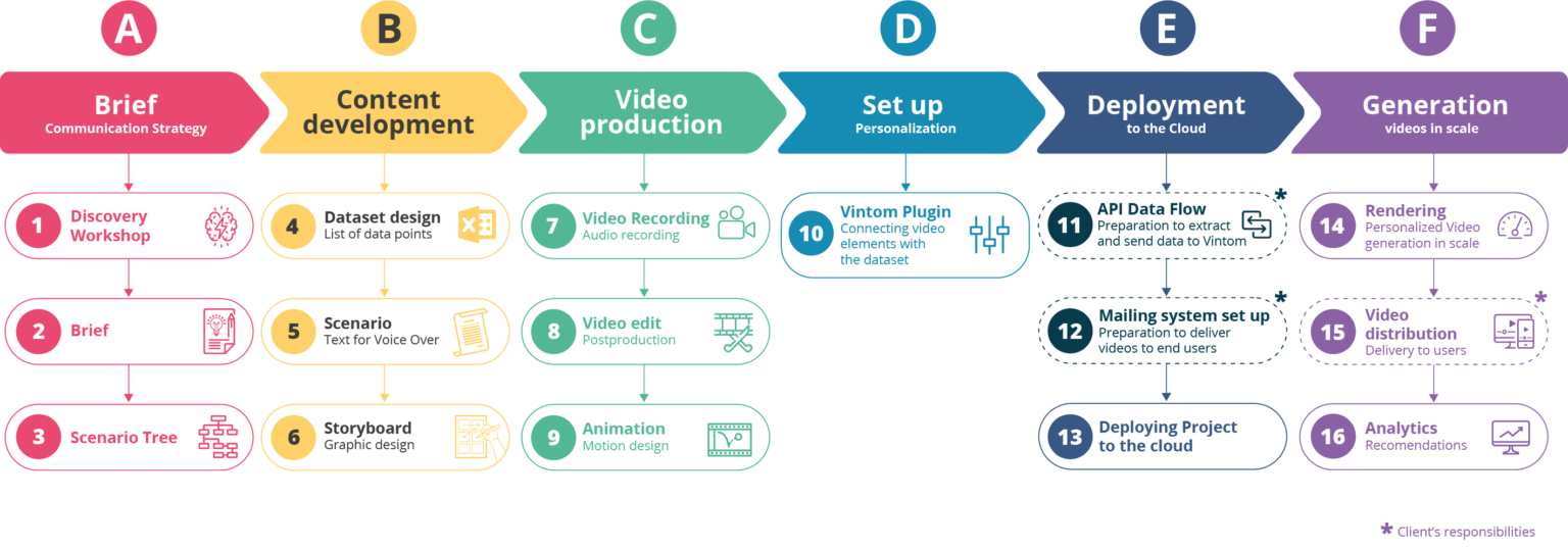 Implementation Process of Personalized Video Campaign