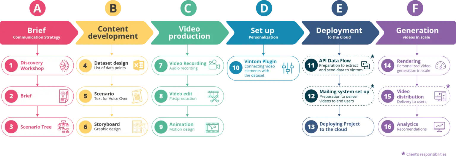 Implementation Process of Personalized Video Campaign