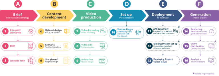 Personalized Video Technology - Vintom